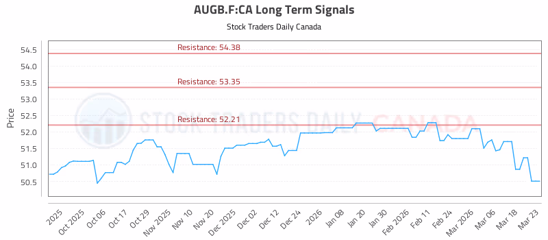 Stock Chart for AUGB.F:CA