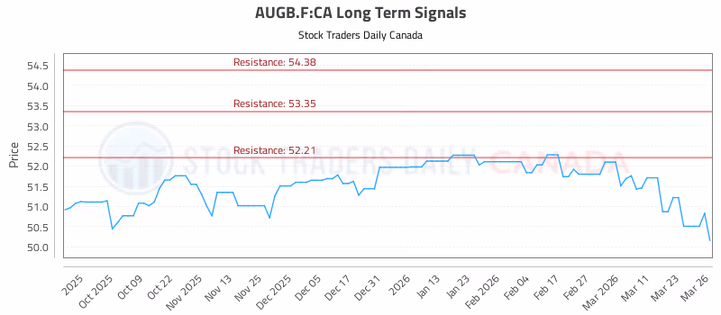 Stock Chart for AUGB.F:CA