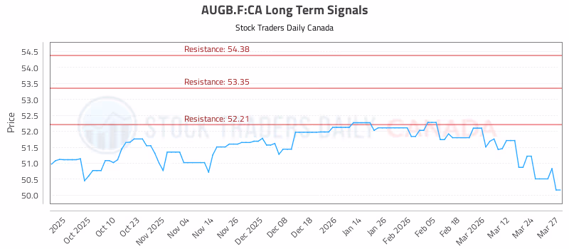 Stock Chart for AUGB.F:CA