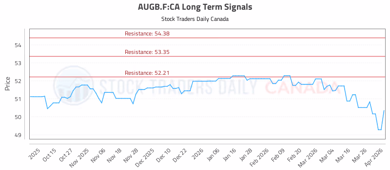 Stock Chart for AUGB.F:CA