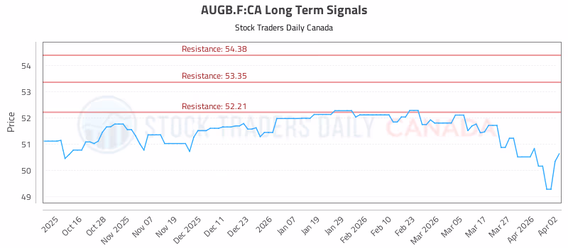 Stock Chart for AUGB.F:CA