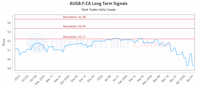 Stock Chart for AUGB.F:CA