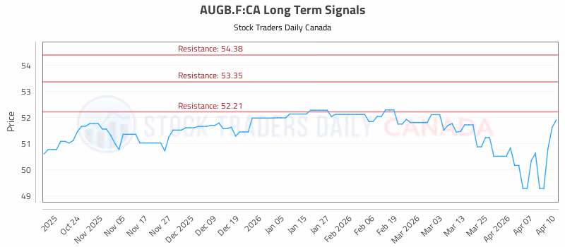 Stock Chart for AUGB.F:CA