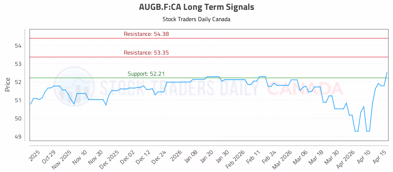 Stock Chart for AUGB.F:CA