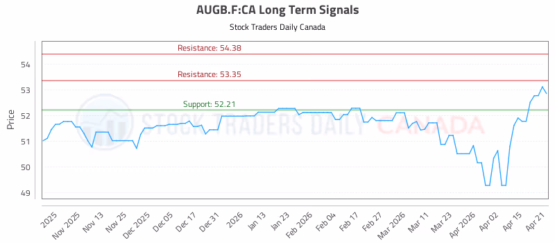 Stock Chart for AUGB.F:CA