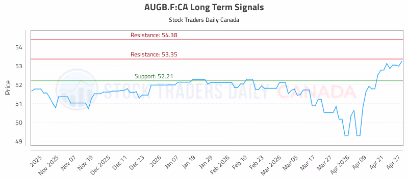 Stock Chart for AUGB.F:CA