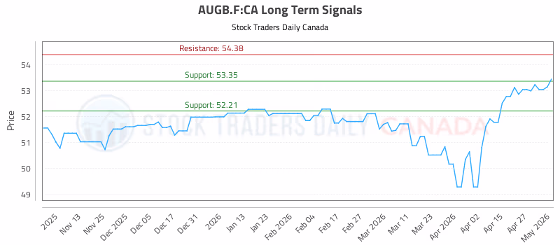 Stock Chart for AUGB.F:CA
