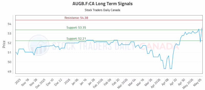 Stock Chart for AUGB.F:CA