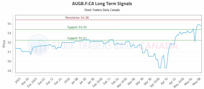 Stock Chart for AUGB.F:CA
