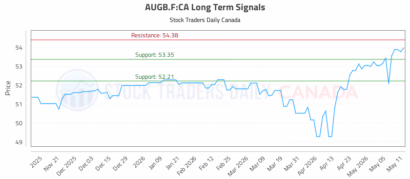 Stock Chart for AUGB.F:CA