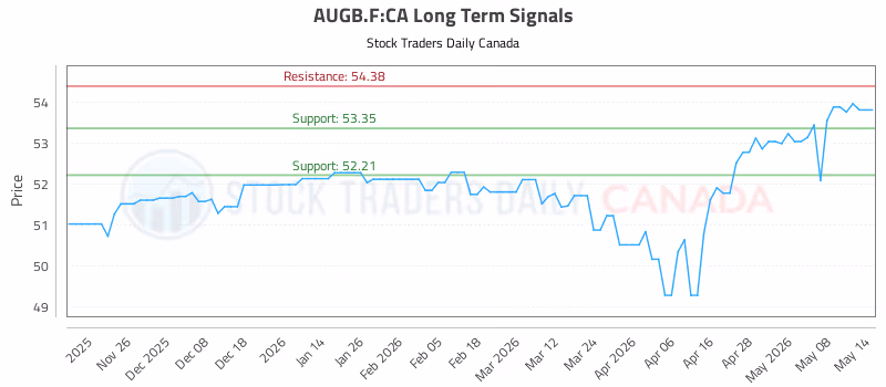 Stock Chart for AUGB.F:CA