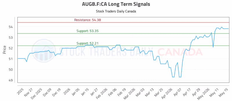 Stock Chart for AUGB.F:CA