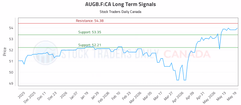 Stock Chart for AUGB.F:CA