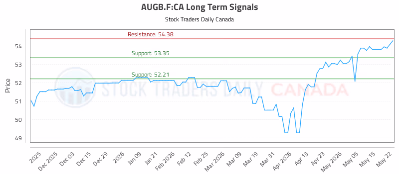 Stock Chart for AUGB.F:CA
