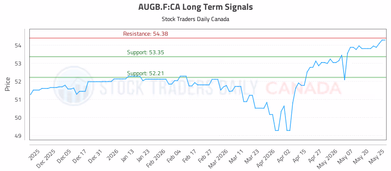 Stock Chart for AUGB.F:CA