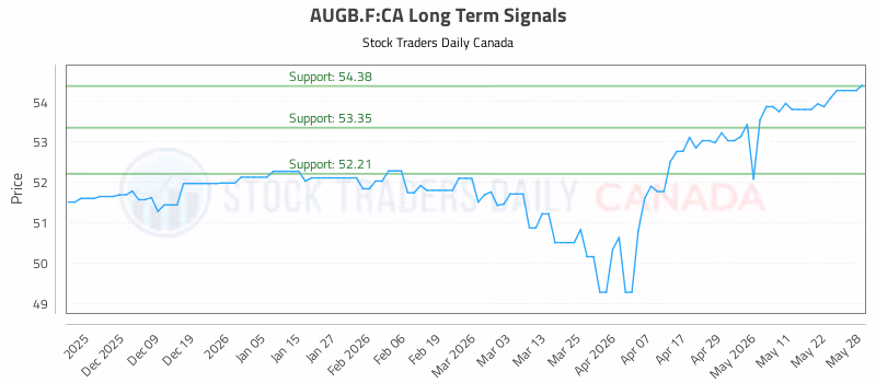Stock Chart for AUGB.F:CA