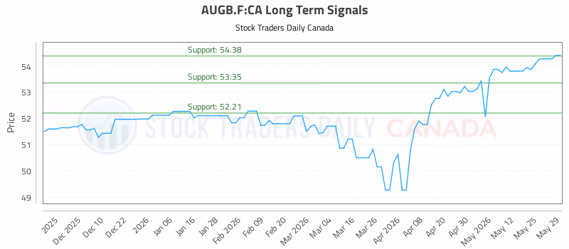 Stock Chart for AUGB.F:CA