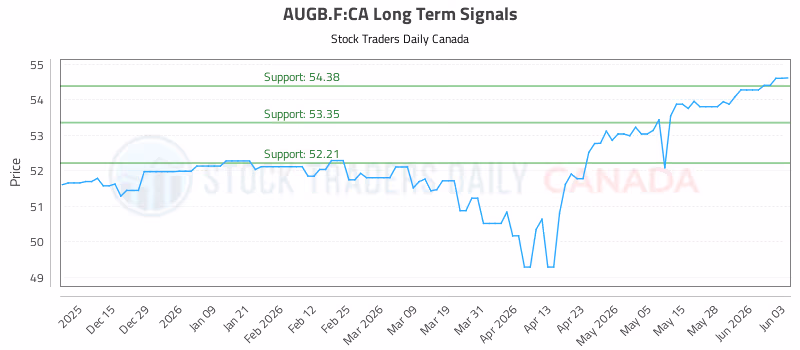 Stock Chart for AUGB.F:CA