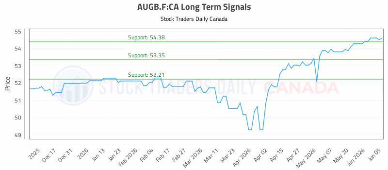 Stock Chart for AUGB.F:CA
