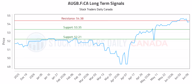 Stock Chart for AUGB.F:CA