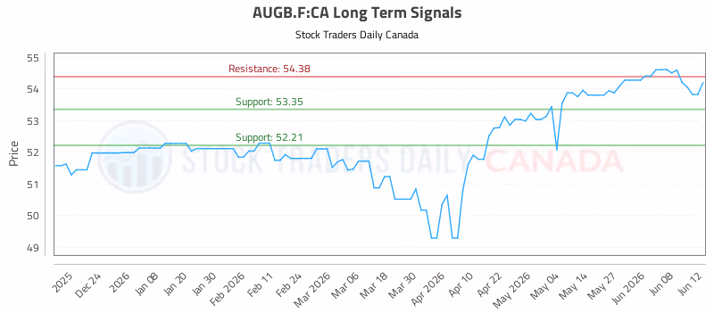 Stock Chart for AUGB.F:CA