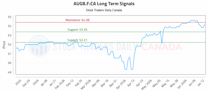 Stock Chart for AUGB.F:CA