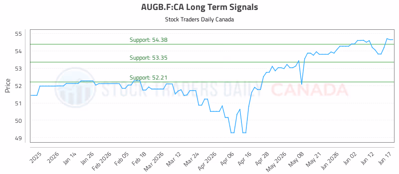 Stock Chart for AUGB.F:CA