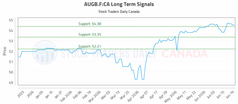 Stock Chart for AUGB.F:CA