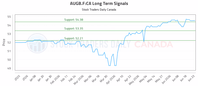 Stock Chart for AUGB.F:CA