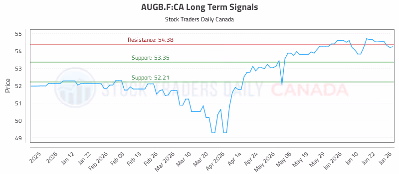 Stock Chart for AUGB.F:CA