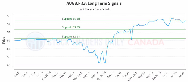 Stock Chart for AUGB.F:CA