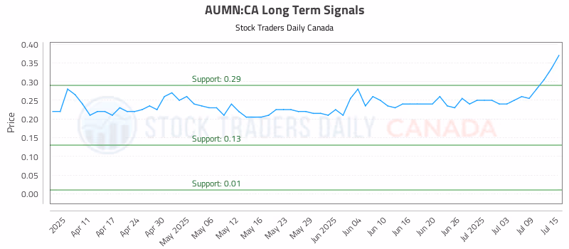 Stock Chart for AUMN:CA