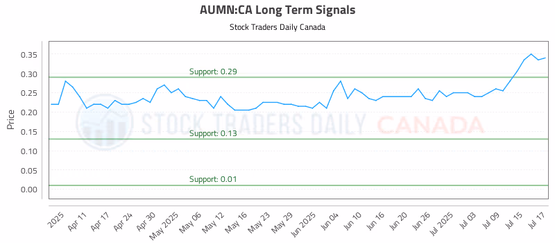 Stock Chart for AUMN:CA