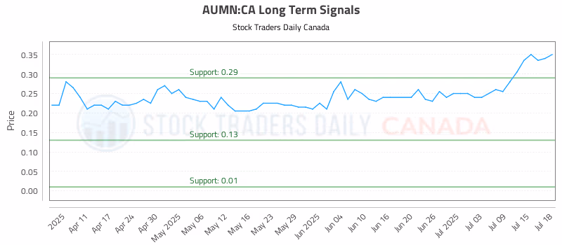 Stock Chart for AUMN:CA