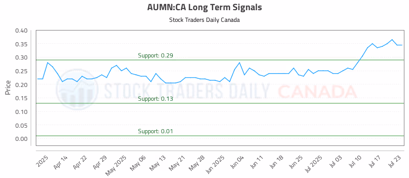 Stock Chart for AUMN:CA