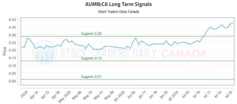 Stock Chart for AUMN:CA