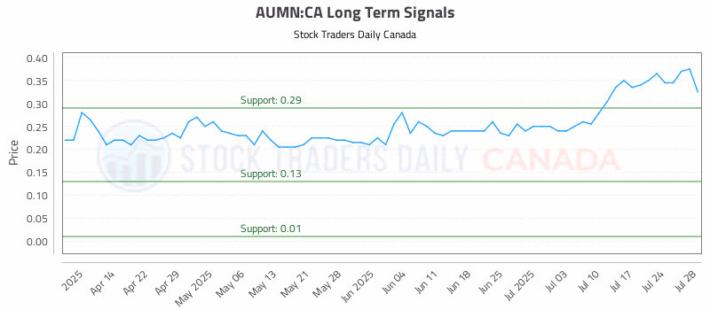Stock Chart for AUMN:CA