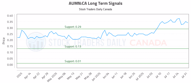 Stock Chart for AUMN:CA