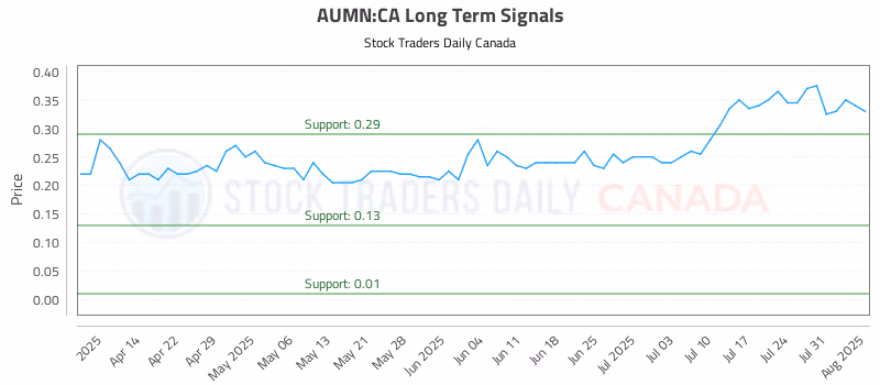 Stock Chart for AUMN:CA
