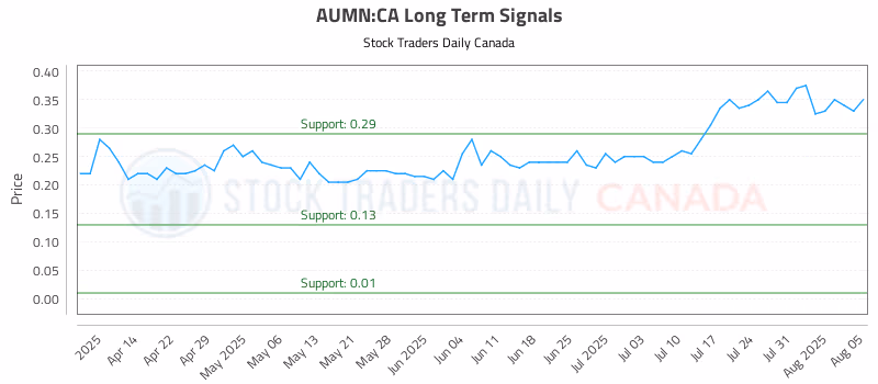 Stock Chart for AUMN:CA