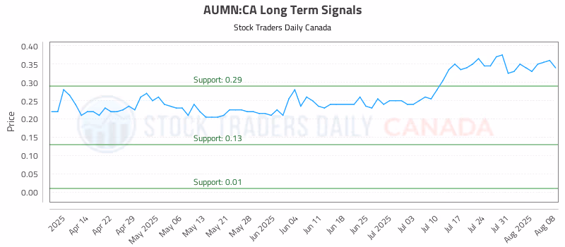 Stock Chart for AUMN:CA
