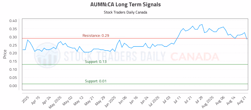 Stock Chart for AUMN:CA