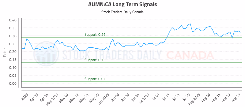 Stock Chart for AUMN:CA