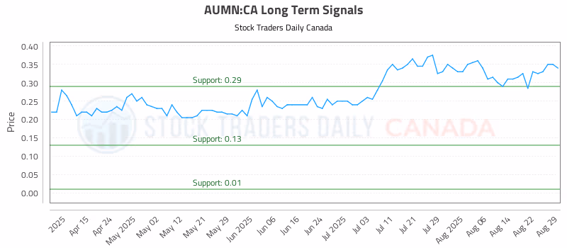 Stock Chart for AUMN:CA