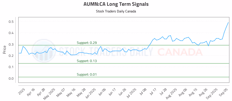 Stock Chart for AUMN:CA