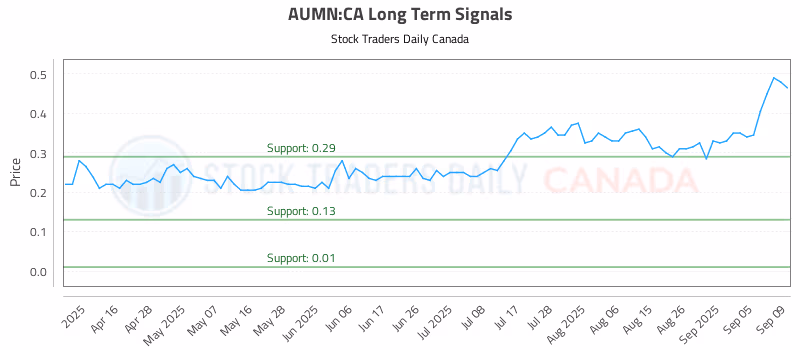 Stock Chart for AUMN:CA