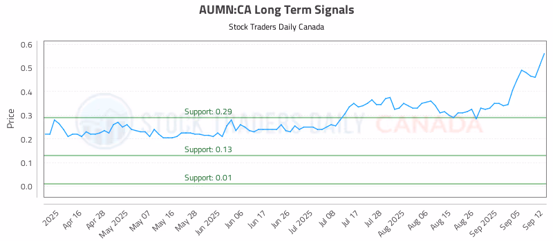 Stock Chart for AUMN:CA