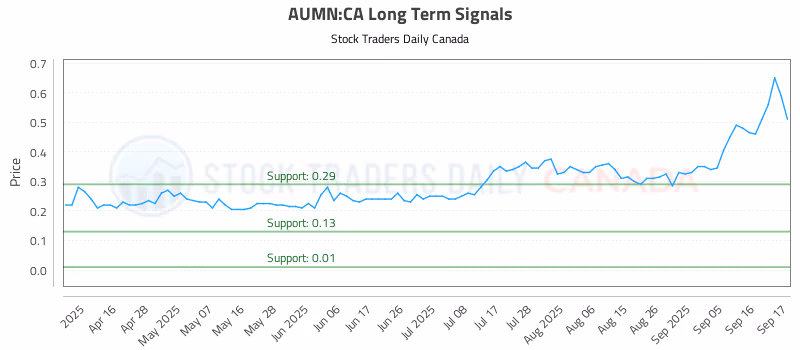 Stock Chart for AUMN:CA
