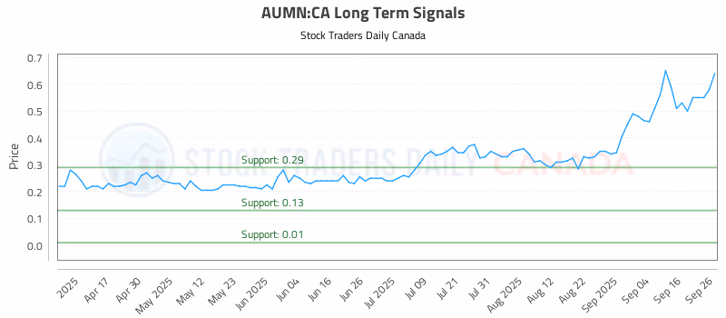 Stock Chart for AUMN:CA