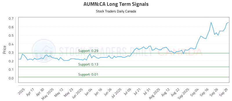 Stock Chart for AUMN:CA